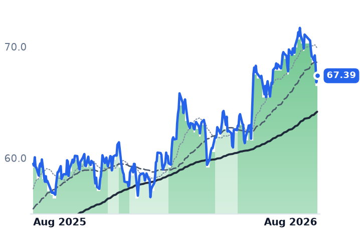 D 12-month price