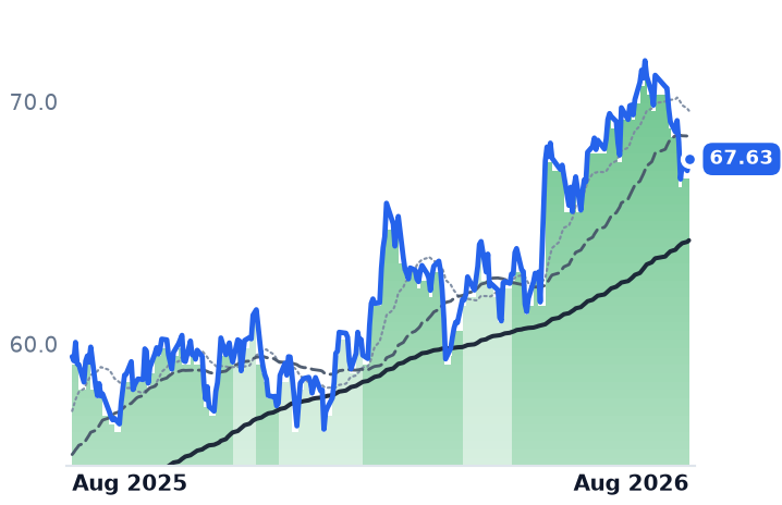 D 12-month price