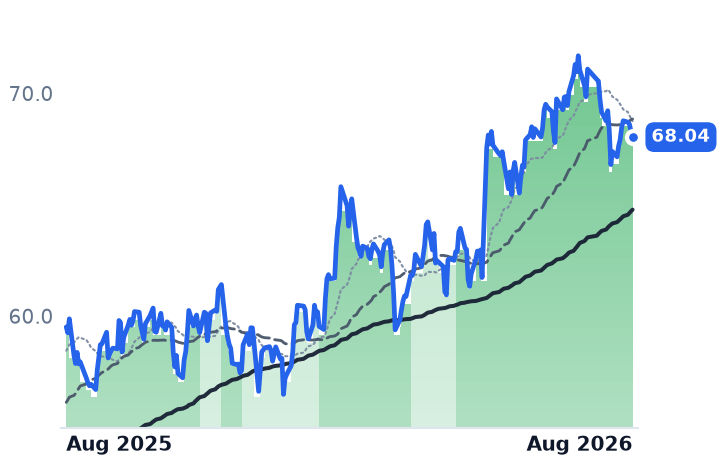 D 12-month price