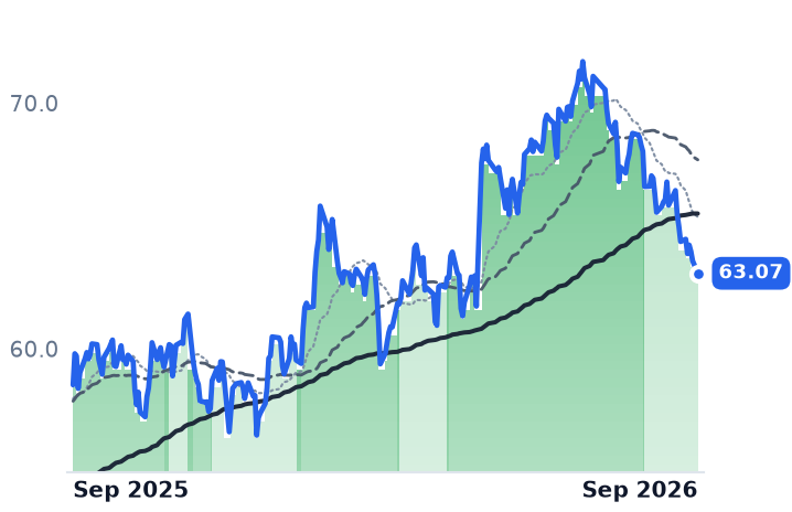 D 12-month price