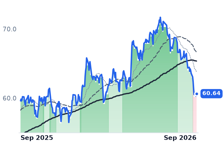 D 12-month price