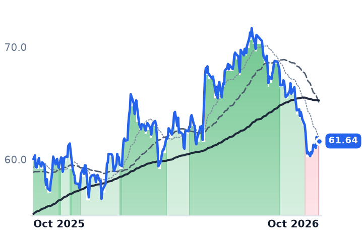 D 12-month price