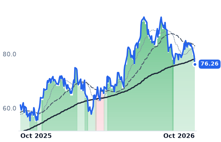 DAL 12-month price