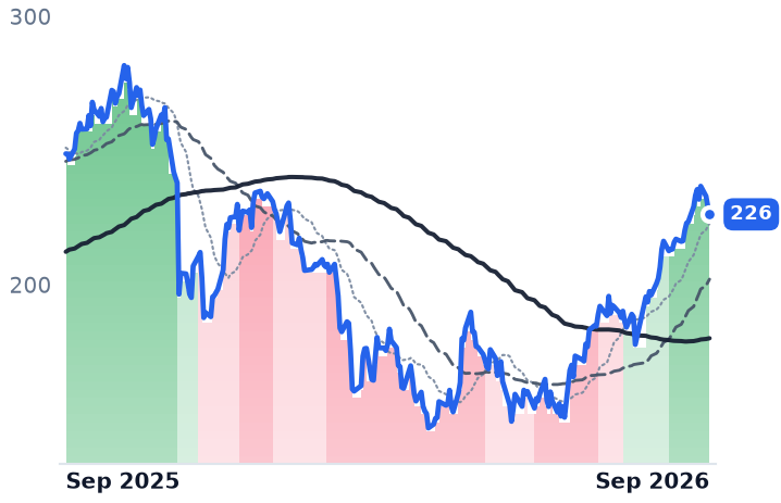 DASH 12-month price