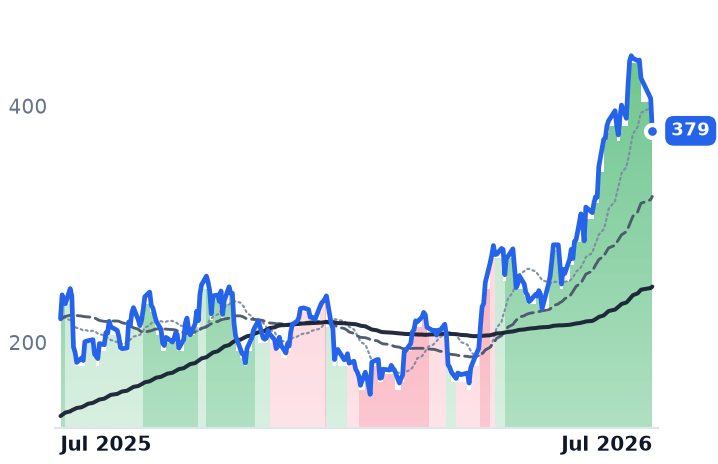 DAVE 12-month price