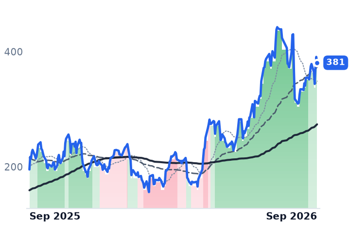 DAVE 12-month price