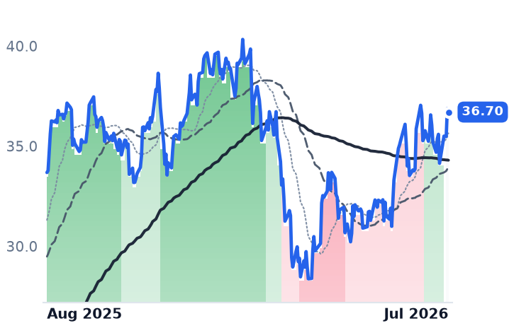 DB 12-month price