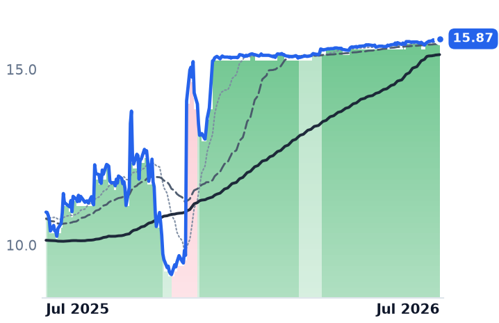 DBRG 12-month price