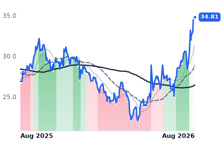 DBX 12-month price
