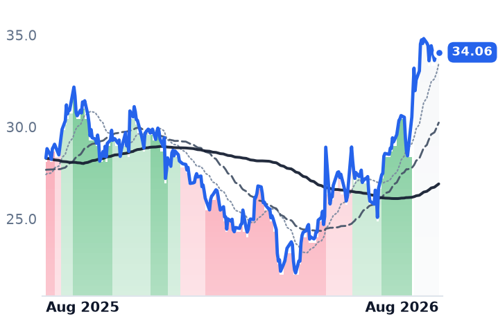 DBX 12-month price