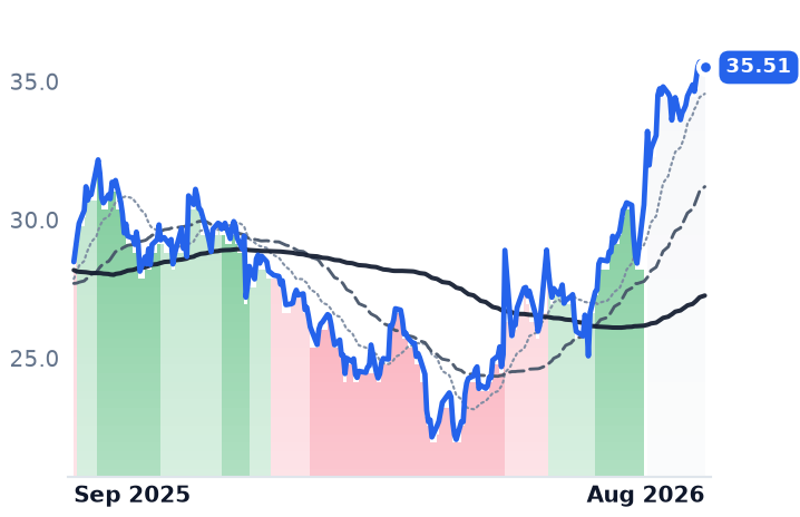DBX 12-month price