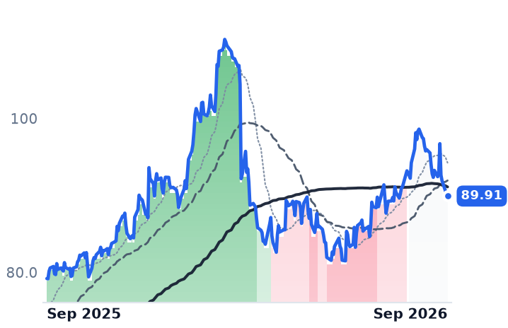 DCI 12-month price