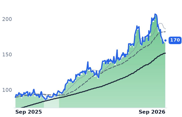 DCO 12-month price