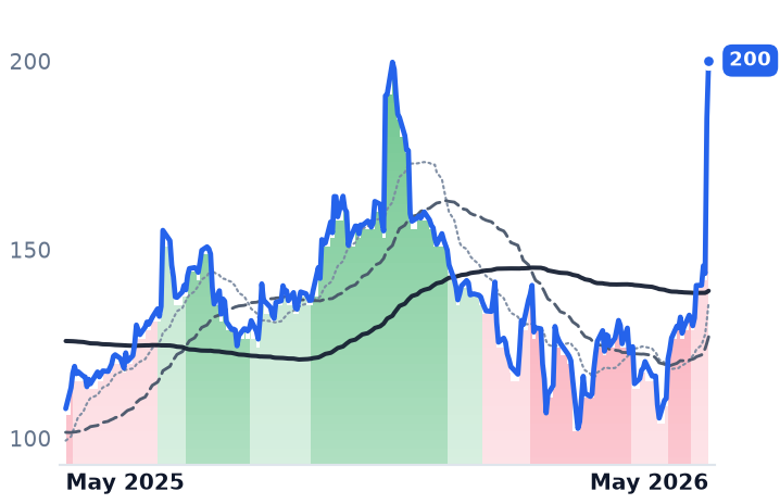 DDOG 12-month price
