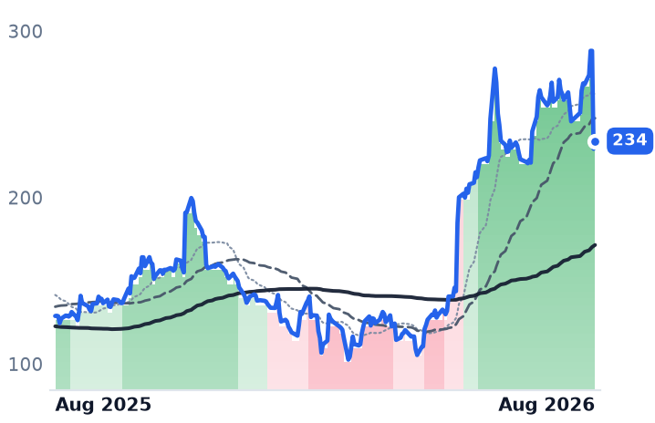 DDOG 12-month price