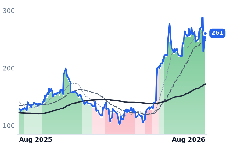 DDOG 12-month price