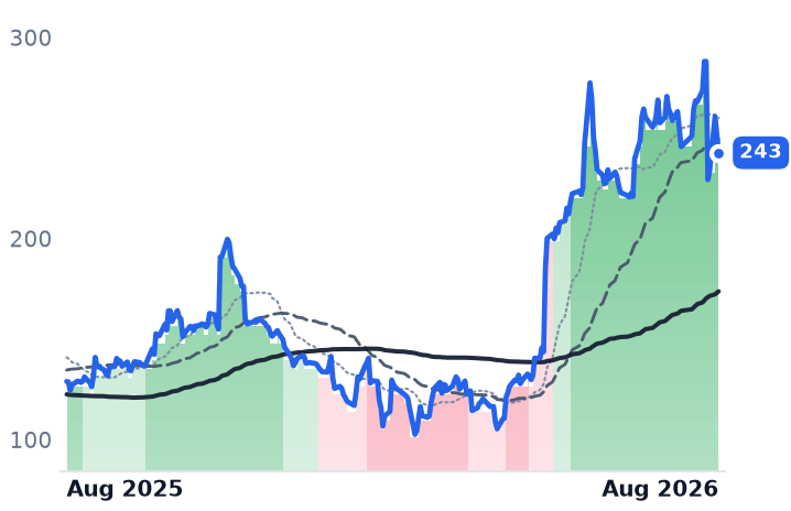 DDOG 12-month price