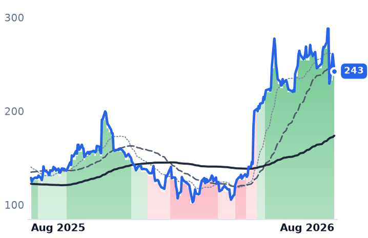 DDOG 12-month price