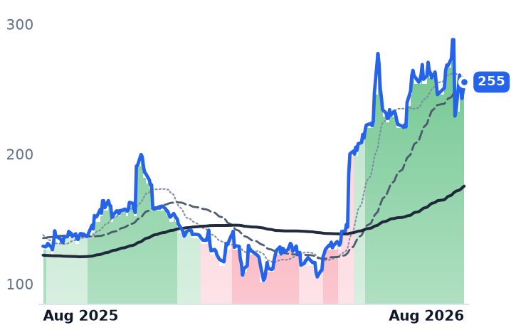 DDOG 12-month price
