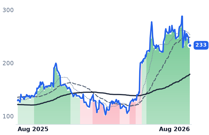 DDOG 12-month price
