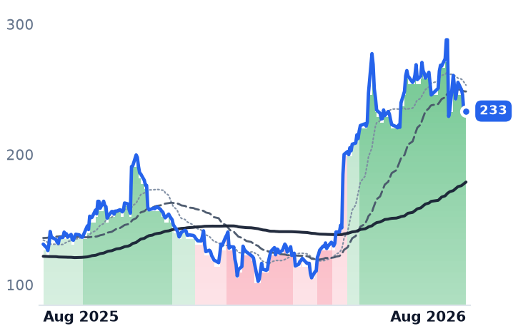 DDOG 12-month price