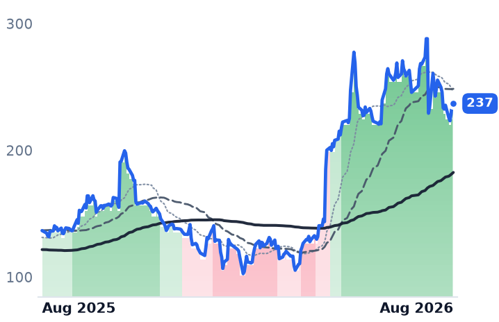 DDOG 12-month price