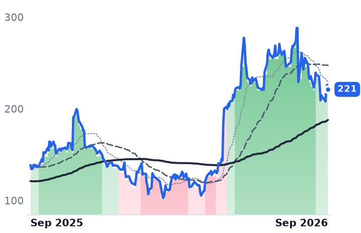 DDOG 12-month price