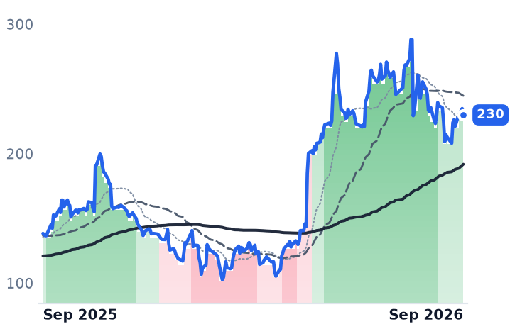 DDOG 12-month price