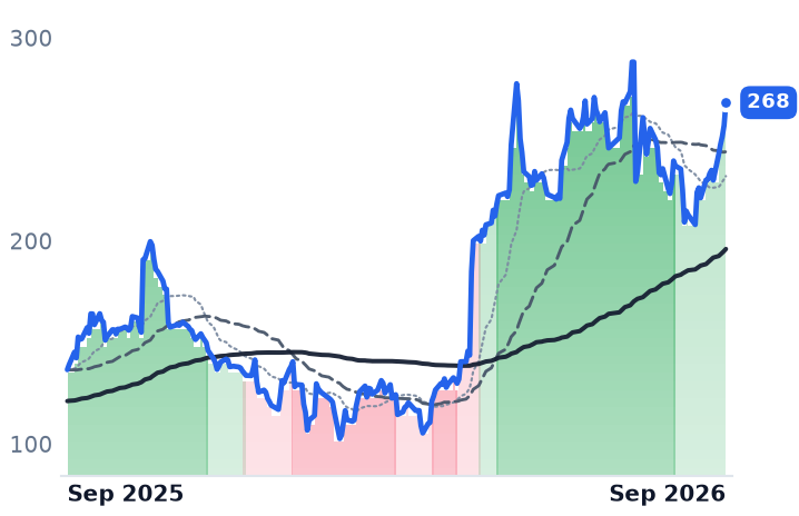 DDOG 12-month price