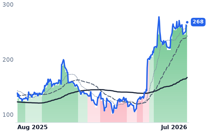 DDOG 12-month price