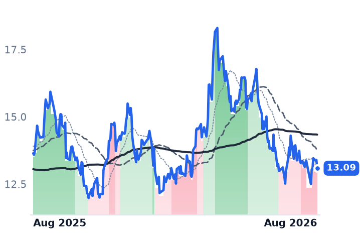 DEC 12-month price