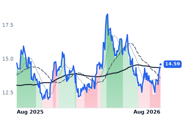 DEC 12-month price