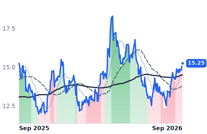 DEC 12-month price