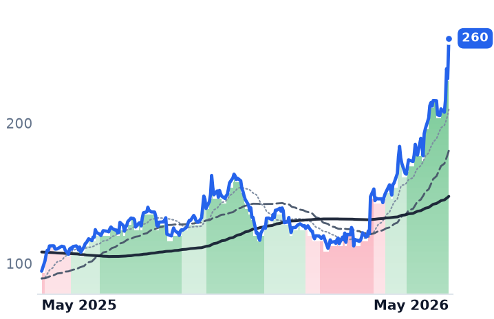 DELL 12-month price