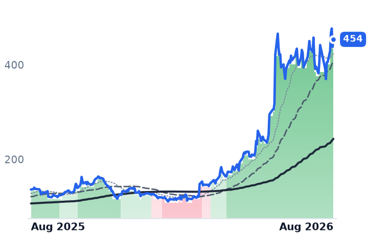 DELL 12-month price