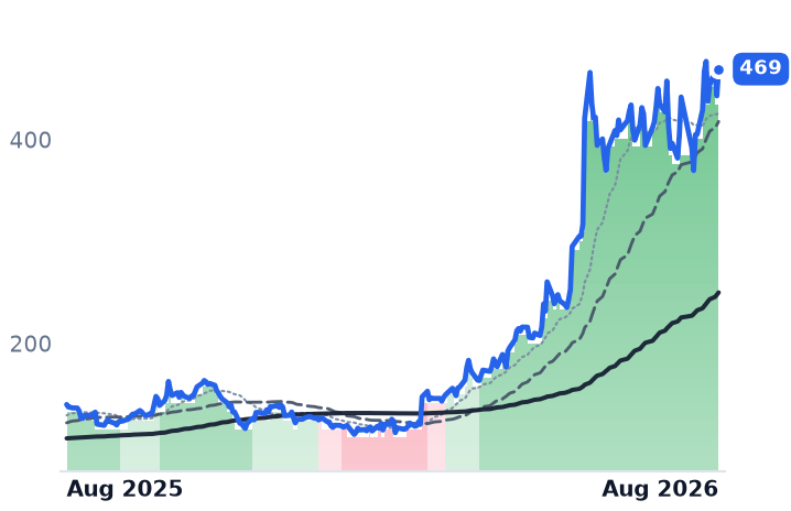DELL 12-month price