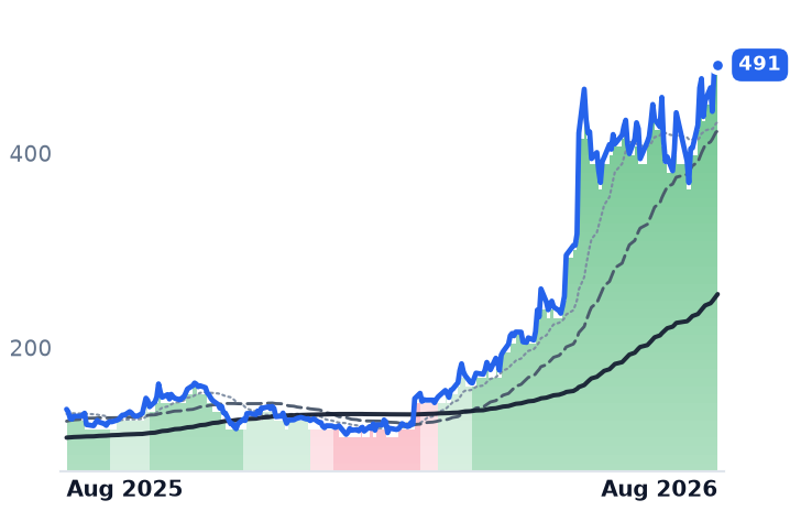 DELL 12-month price