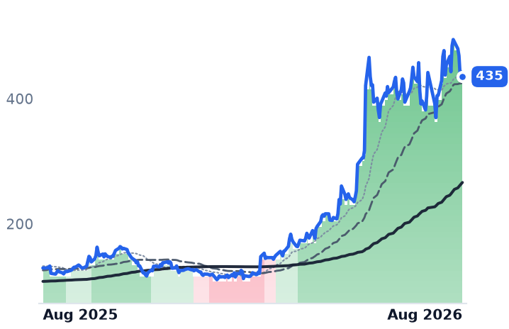 DELL 12-month price