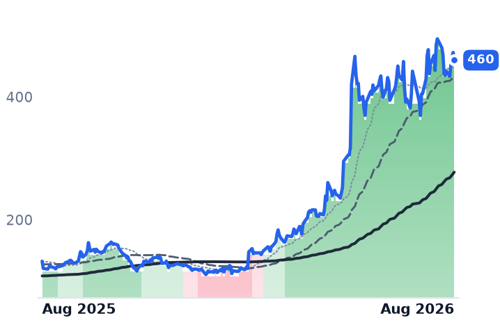 DELL 12-month price