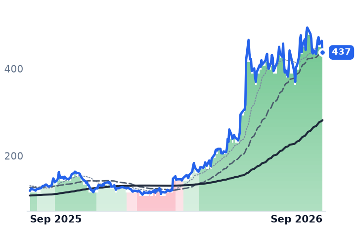 DELL 12-month price