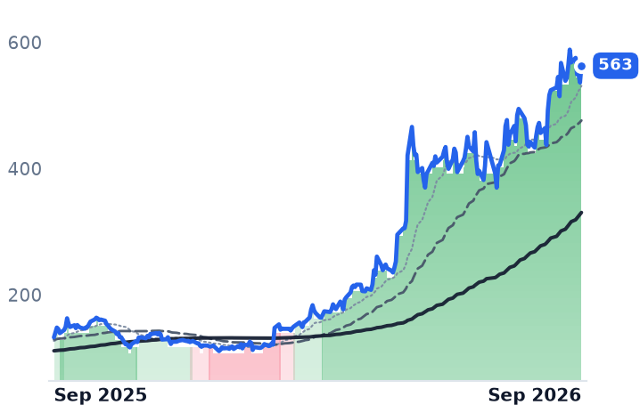 DELL 12-month price
