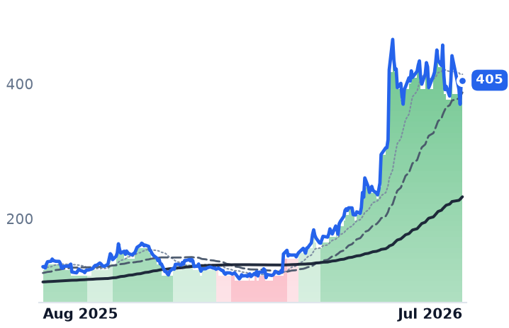 DELL 12-month price