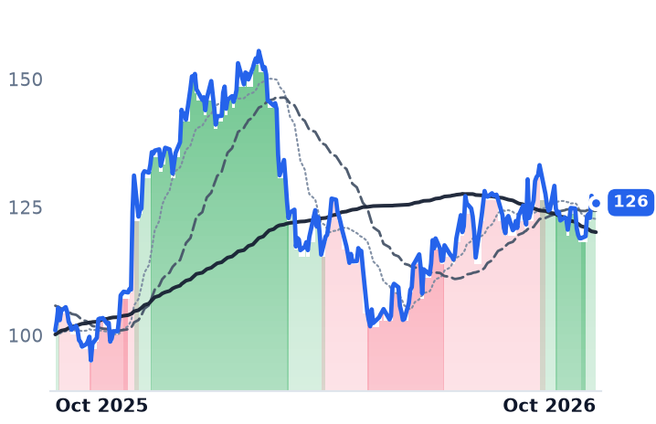 DG 12-month price