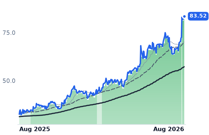 DGII 12-month price