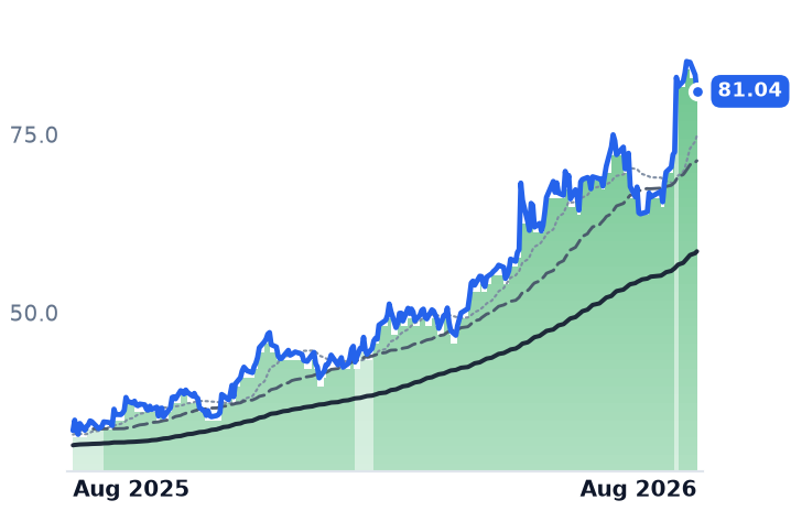 DGII 12-month price