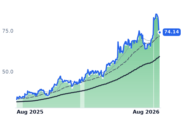 DGII 12-month price