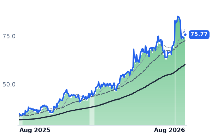 DGII 12-month price