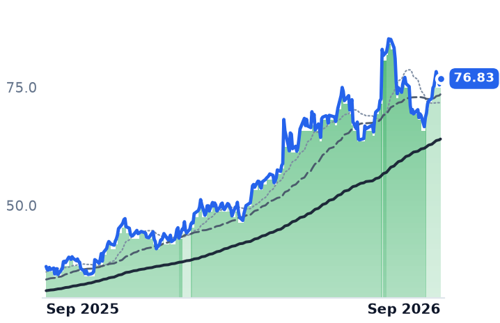 DGII 12-month price