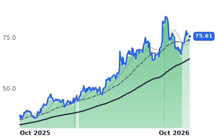 DGII 12-month price