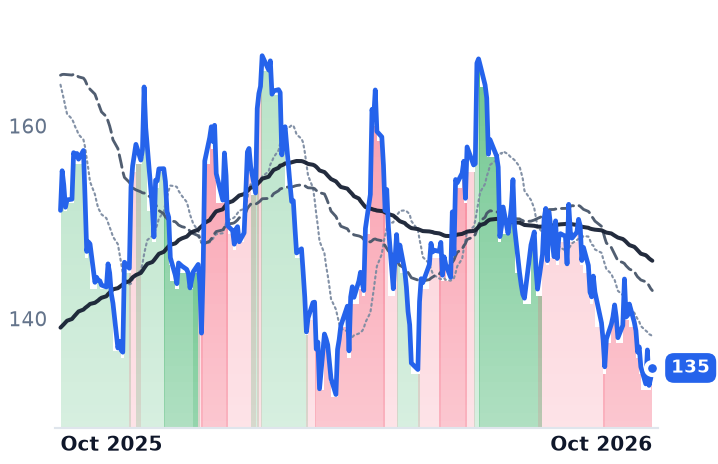 DHI 12-month price